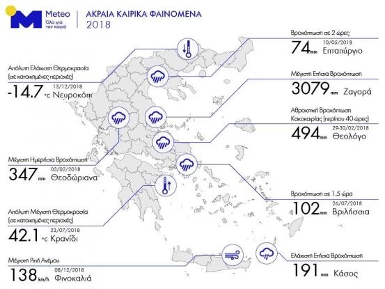 Αστεροσκοπείο: Τα ρεκόρ του καιρού το 2018 στην Ελλάδα (βίντεο)